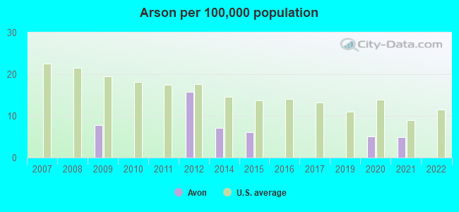 Arson per 100,000 population