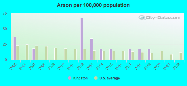Arson per 100,000 population
