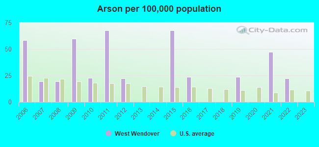 Arson per 100,000 population