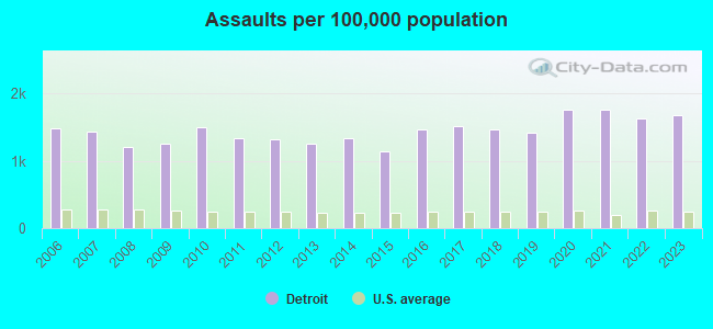 Assaults per 100,000 population