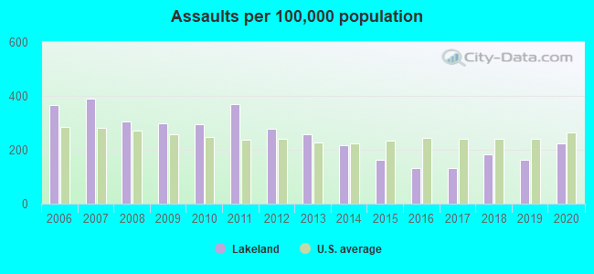 Assaults per 100,000 population