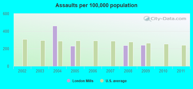 Assaults per 100,000 population