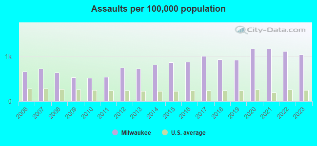 Assaults per 100,000 population