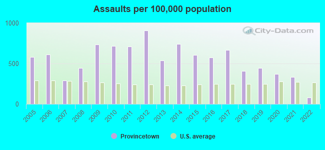 Assaults per 100,000 population