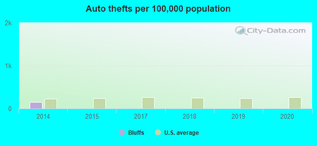 Auto thefts per 100,000 population