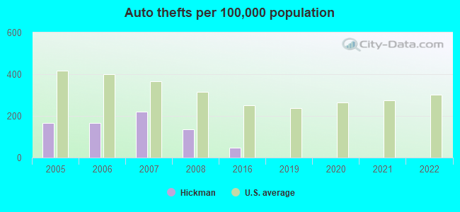 Auto thefts per 100,000 population