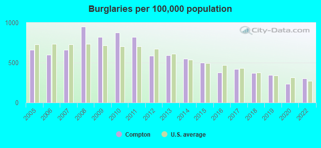 Burglaries per 100,000 population
