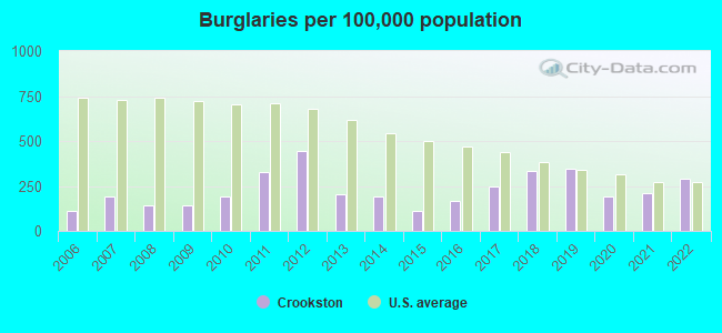 Burglaries per 100,000 population