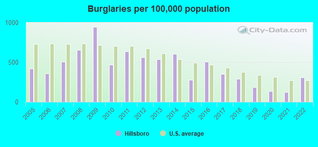 Burglaries per 100,000 population