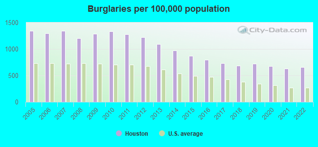 a graph depicting the burglary rate in Houston