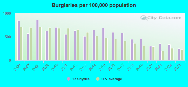 Burglaries per 100,000 population