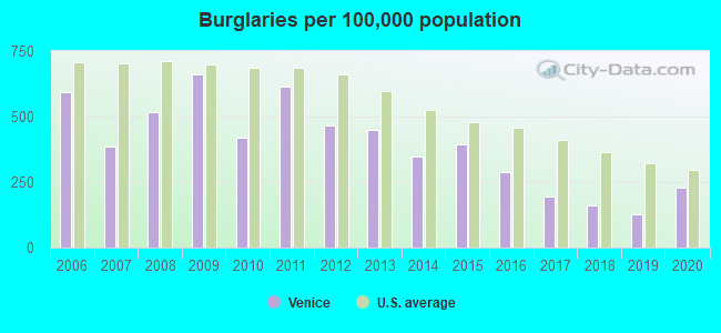 Burglaries per 100,000 population