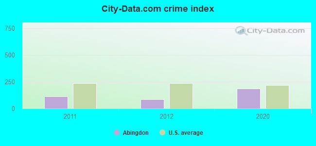City-data.com crime index in Abingdon, IL