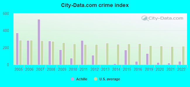 City-data.com crime index in Achille, OK