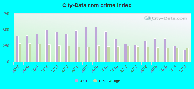 City-data.com crime index in Ada, OK