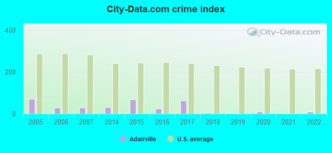 City-data.com crime index in Adairville, KY
