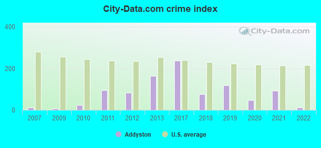 City-data.com crime index in Addyston, OH