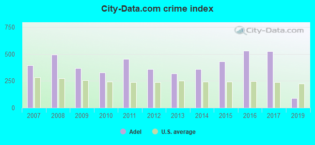 City-data.com crime index in Adel, GA