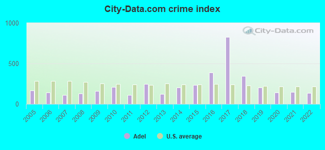 City-data.com crime index in Adel, IA