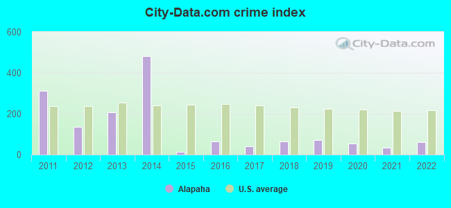 City-data.com crime index in Alapaha, GA
