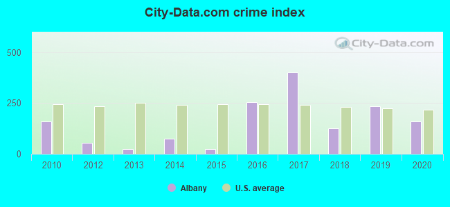 City-data.com crime index in Albany, IL