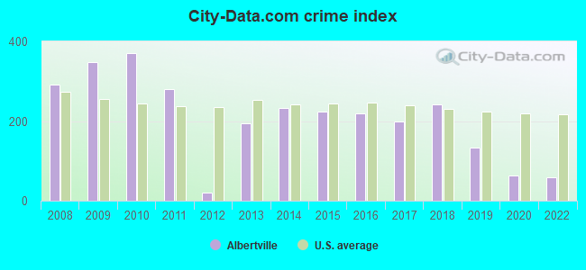 City-data.com crime index in Albertville, AL