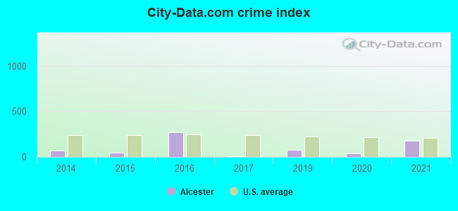 City-data.com crime index in Alcester, SD