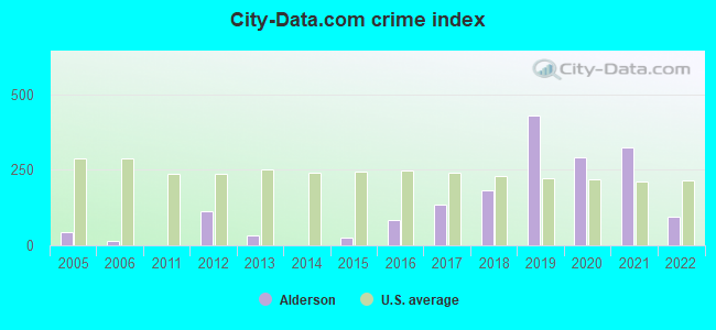 City-data.com crime index in Alderson, WV