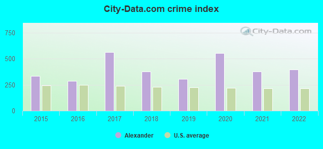 City-data.com crime index in Alexander, AR