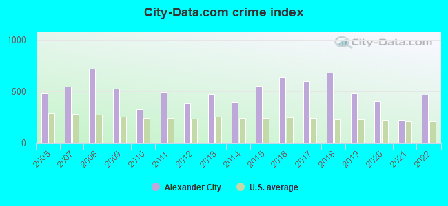 City-data.com crime index in Alexander City, AL