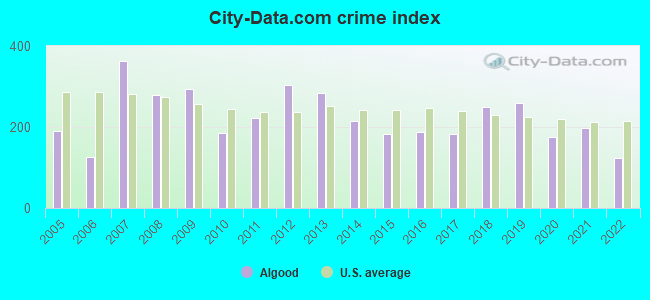 City-data.com crime index in Algood, TN