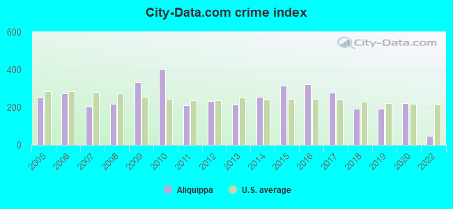 City-data.com crime index in Aliquippa, PA