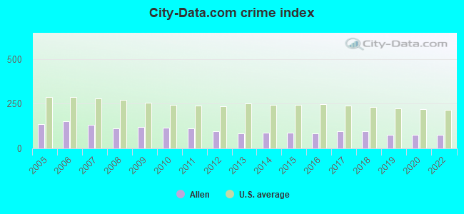 City-data.com crime index in Allen, TX