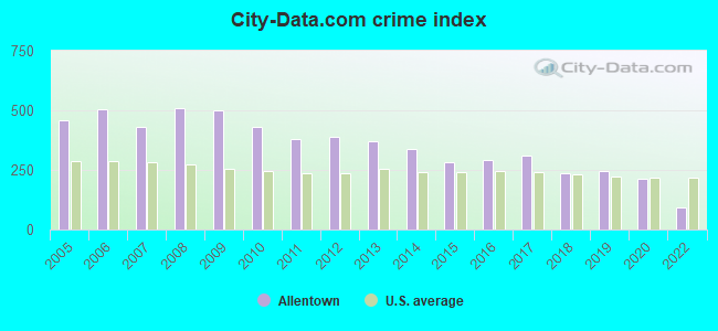 City-data.com crime index in Allentown, PA