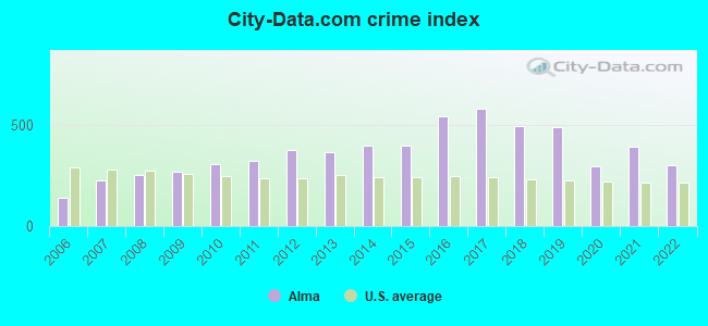 City-data.com crime index in Alma, AR