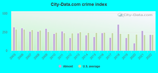 City-data.com crime index in Almont, MI