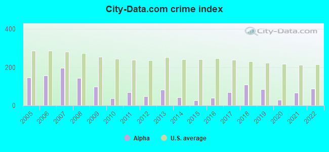 City-data.com crime index in Alpha, NJ