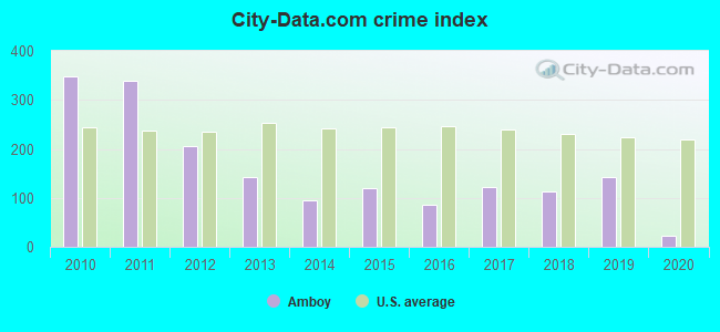 City-data.com crime index in Amboy, IL