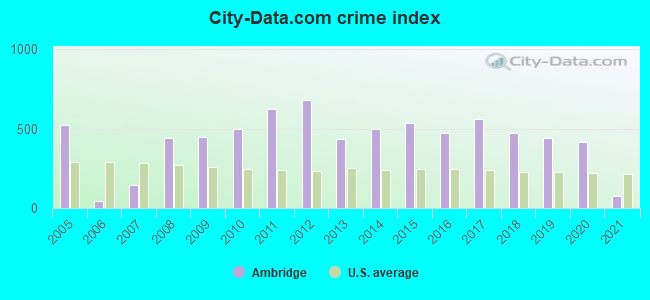 City-data.com crime index in Ambridge, PA