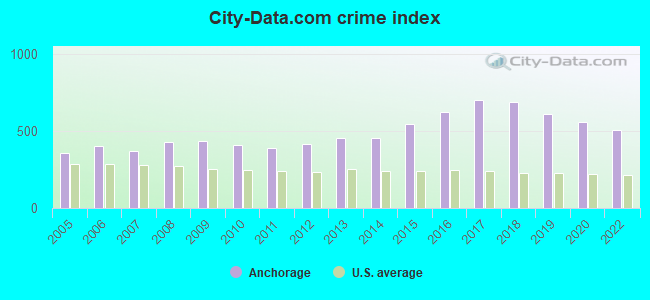 City-data.com crime index in Anchorage, AK