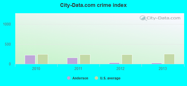 City-data.com crime index in Anderson, AL
