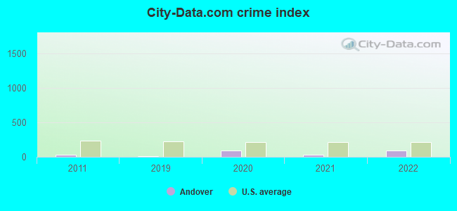City-data.com crime index in Andover, OH