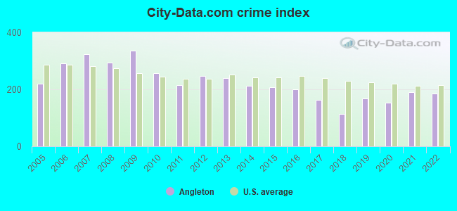 City-data.com crime index in Angleton, TX