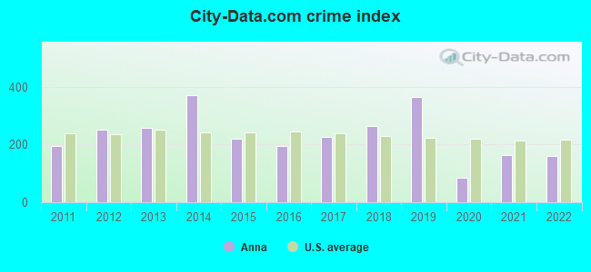City-data.com crime index in Anna, IL