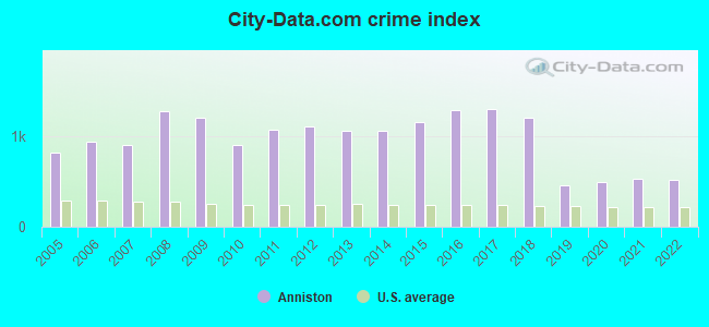 City-data.com crime index in Anniston, AL