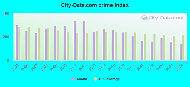 City-data.com crime index in Anoka, MN