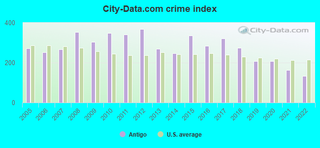 City-data.com crime index in Antigo, WI