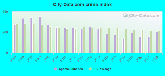 City-data.com crime index in Apache Junction, AZ
