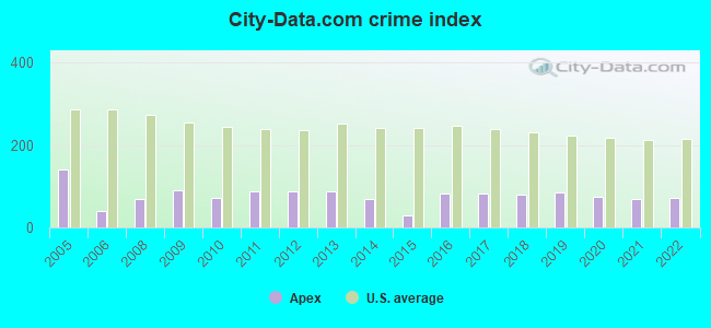 City-data.com crime index in Apex, NC