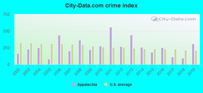 City-data.com crime index in Appalachia, VA